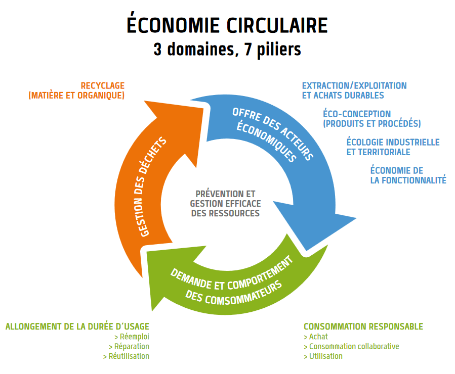 Présentation Economie circulaire