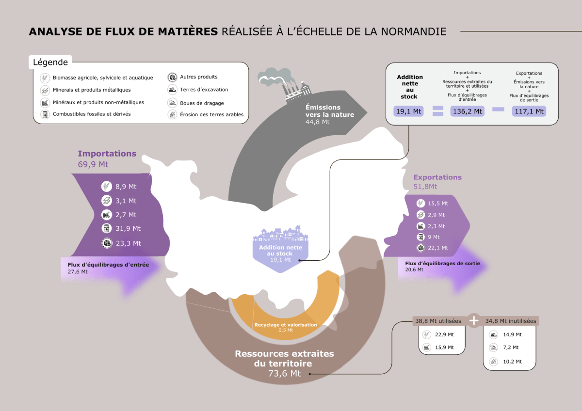 Synoptique du métabolisme territorial normand